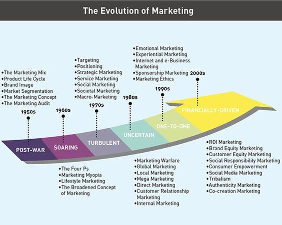 The Evolution of Marketing (The Thinker Interview with Philip Kotler the Father of Marketing - Neelima Mahajan October 8, 2013) 